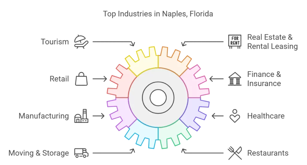 Top Industries in Naples Florida