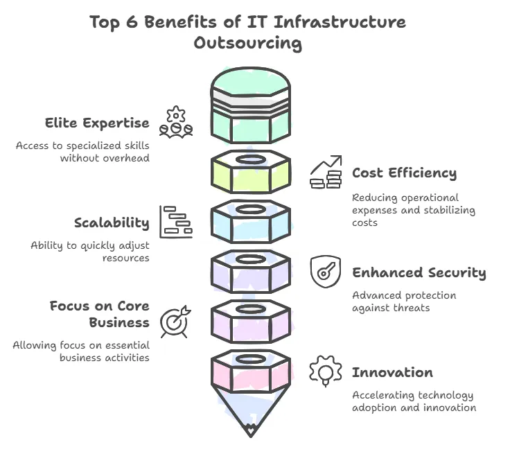 Benefits of IT Infrastructure Outsourcing